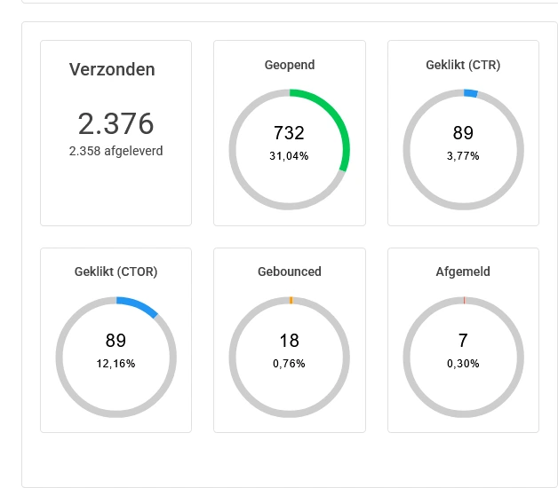 Nieuwsbrief rapportage samenvatting